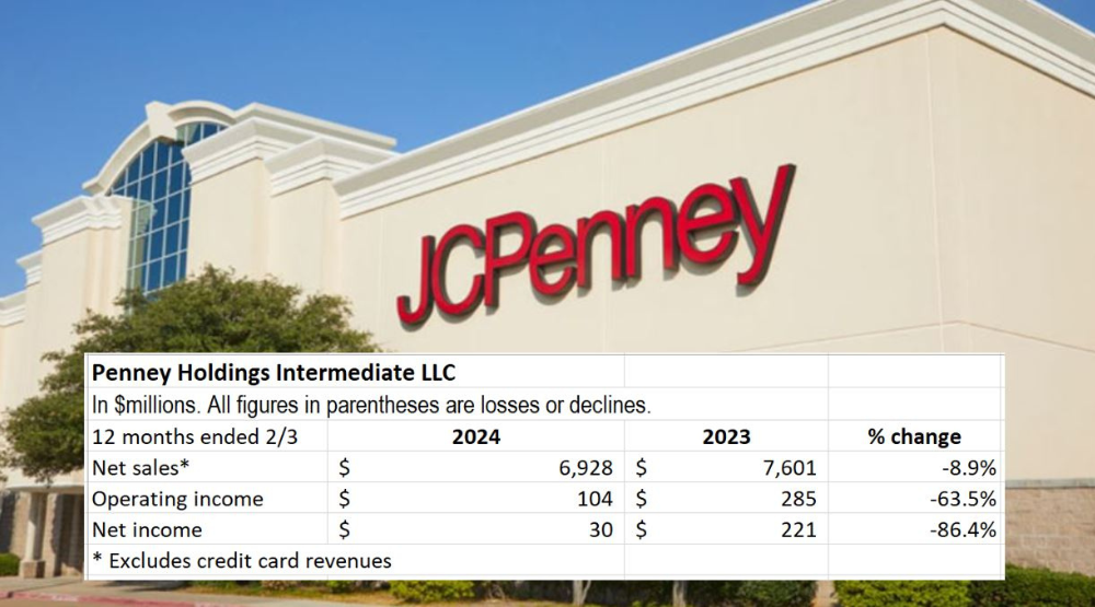 JCPenney’s sales slip and profit plunges Home Textiles Today