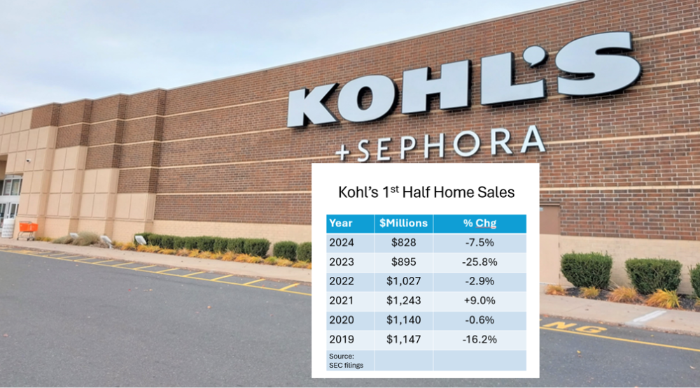 Kohl’s sees drop in home sales during 1st half of the year Home