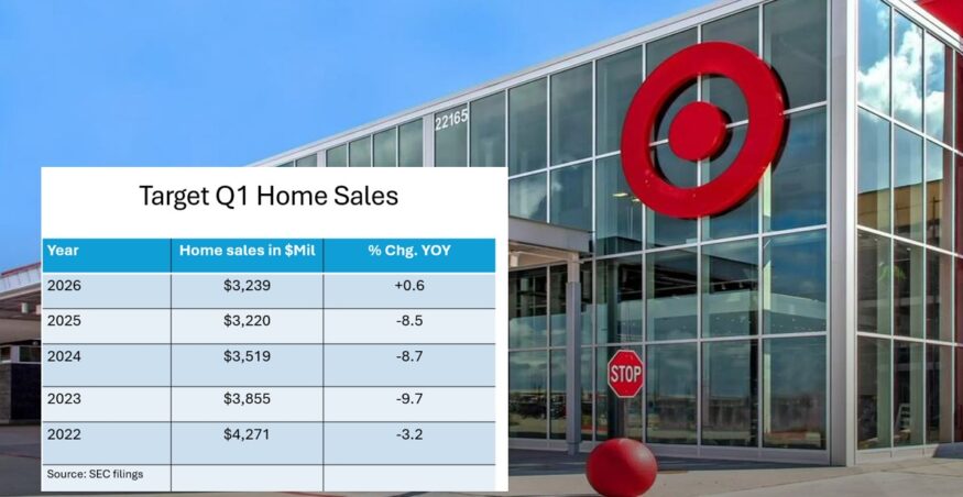 Target’s home sales rise, ending 8-quarter skid