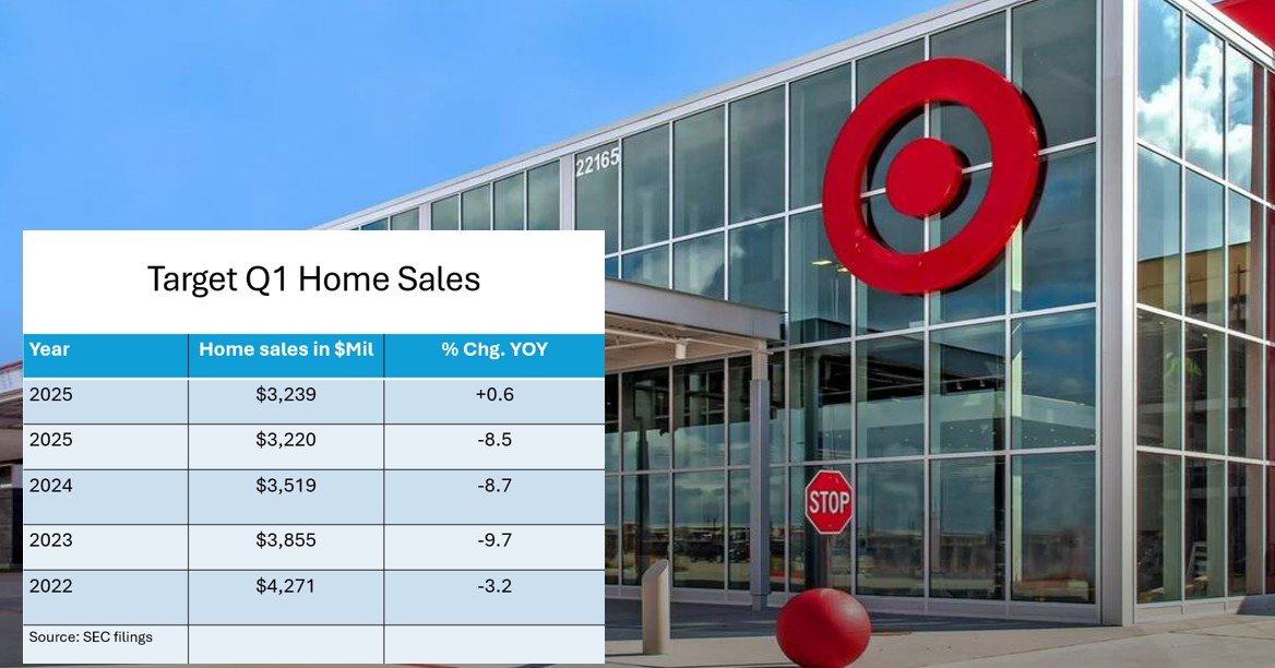 Target’s home sales rise, ending 8-quarter skid