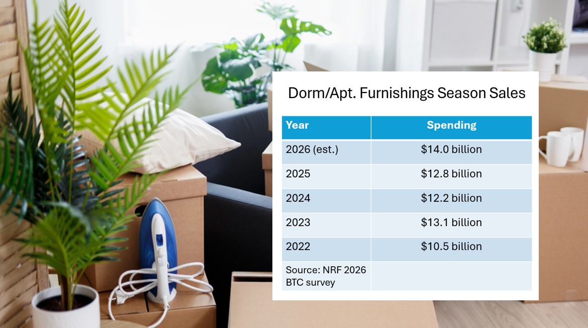 Spending on dorm/apartment furnishings to hit a new high