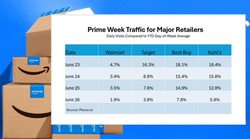 Big boxers see traffic boom during Amazon Prime event