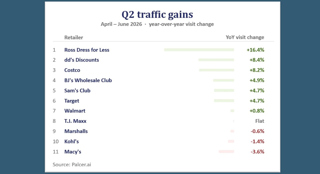 Ross Q2 traffic beats big boxes by a mile
